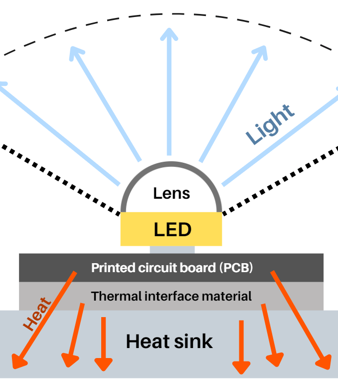 The Myth About LED Heat: Where It Really Goes