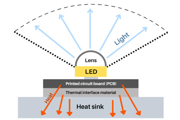 The Myth About LED Heat: Where It Really Goes